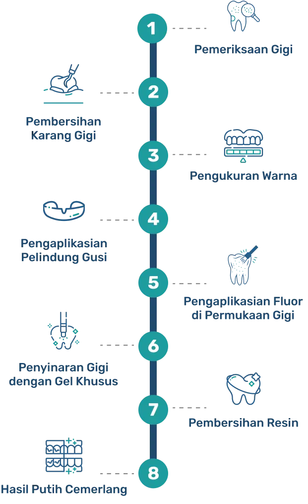 proses whitening